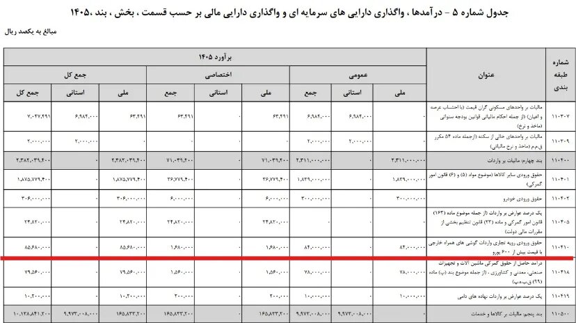 کالبدشکافی بودجه اینترنت ملی؛ ۱۸ همت آشکار، ۷۵ همت پنهان کالبدشکافی بودجه اینترنت ملی؛ ۱۸ همت آشکار، ۷۵ همت پنهان