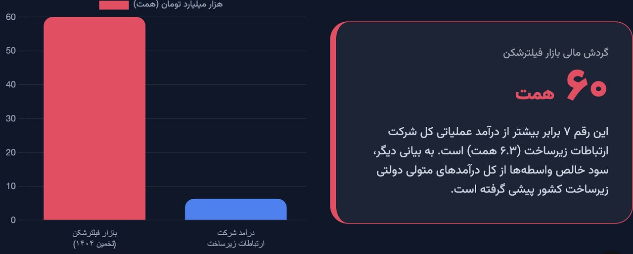 این ۶ گروه، ذینفعان «فیلترینگ» هستند / چه کسانی مانع رفع فیلترینگ می‌شوند؟
