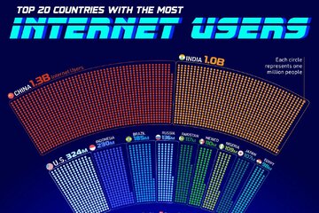کشورهای با بیشترین کاربر اینترنت در سال ۲۰۲۵ / جایگاه ایران کشورهای با بیشترین کاربر اینترنت در سال ۲۰۲۵ / جایگاه ایران