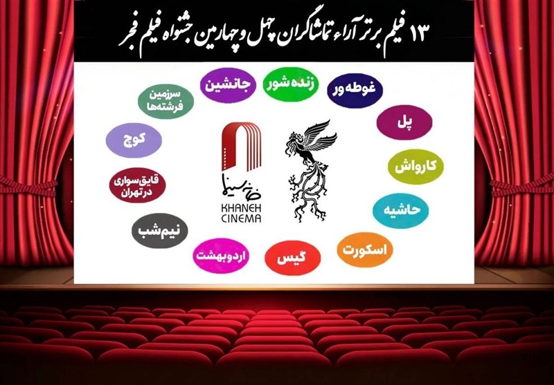 اعلام 13 فیلم برتر آرای مردمی فجر بدون رتبه بندی اعلام 13 فیلم برتر آرای مردمی فجر بدون رتبه بندی