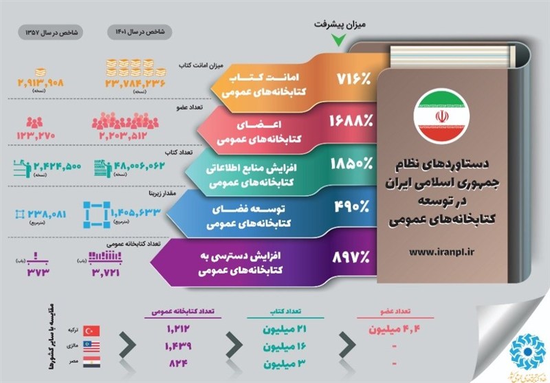 کتاب , نهاد کتابخانه‌ها , انقلاب اسلامی , 