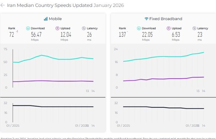 رتبه ایران در رده بندی اینترنت ثابت ثابت ماند؛ سقوط در اینترنت موبایل