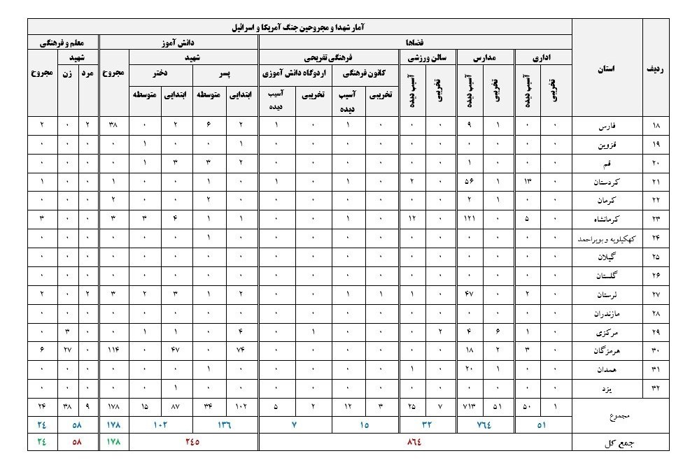 شهادت 245 دانش آموز تا روز 37 جنگ/ تخریب 51 مدرسه