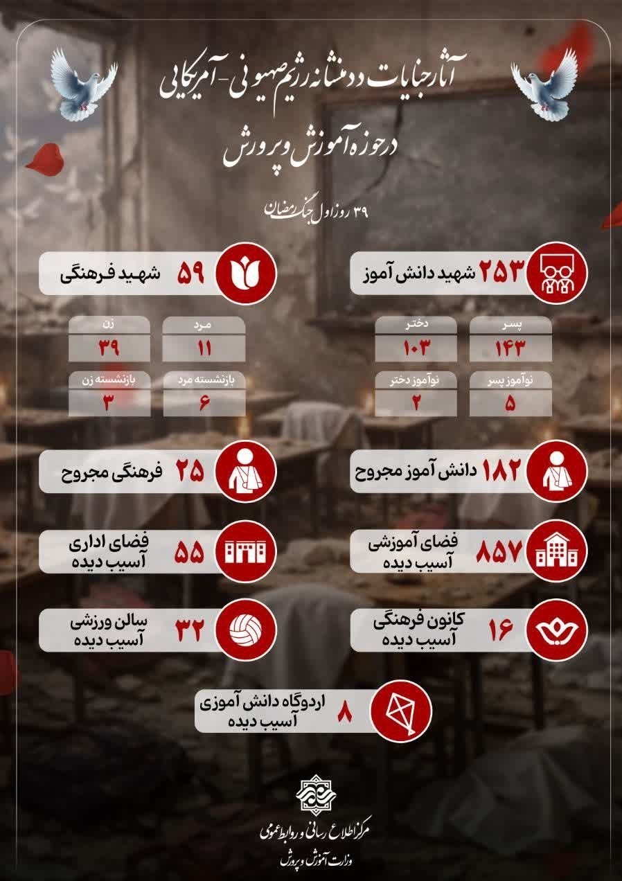 ٣١٢ دانش آموز و معلم تا روز سی‌ونهم جنگ شهید شدند