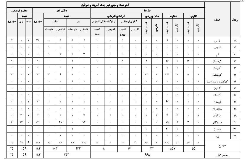 ٣١٢ دانش آموز و معلم تا روز سی‌ونهم جنگ شهید شدند