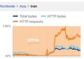 رادارهای جهانی: اینترنت ایران در حال بازیابی است، اما هنوز پایدار نیست