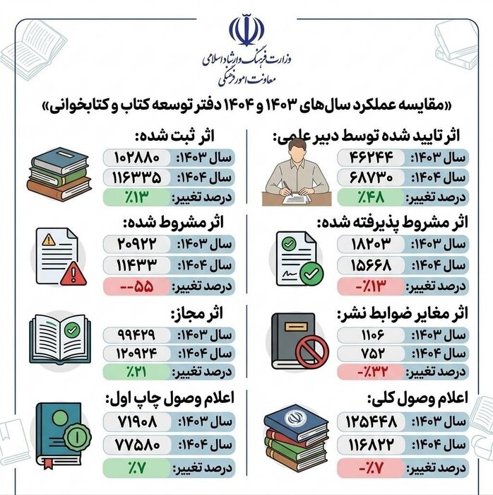 کتاب , وزارت ارشاد , 