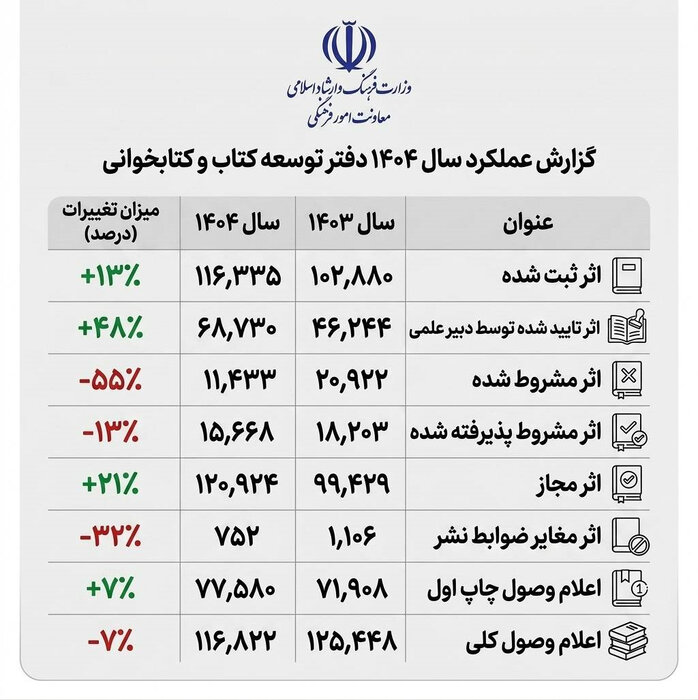 کتاب , وزارت ارشاد , 