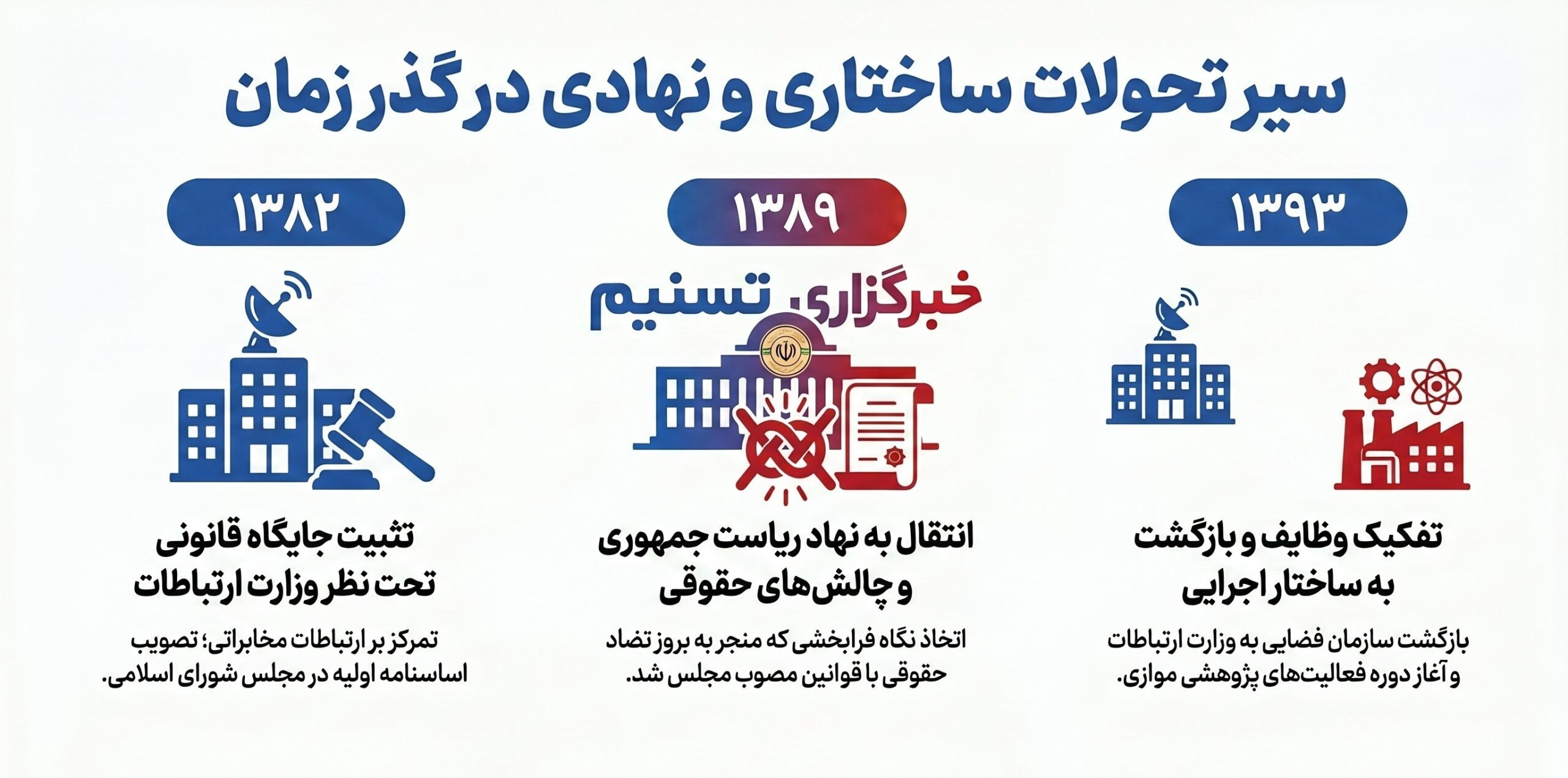 سازمان فضایی ایران , پژوهشگاه فضایی ایران , وزارت ارتباطات و فناوری اطلاعات جمهوری اسلامی ایران , 