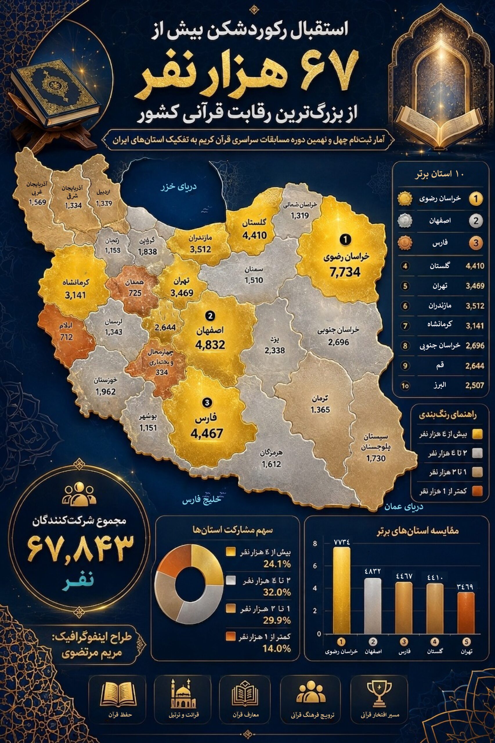ببینید|استقبال رکوردشکن 67 هزار نفر از بزرگترین رقابت قرآنی کشور قرآن , مسابقات قرآن , سازمان اوقاف ,