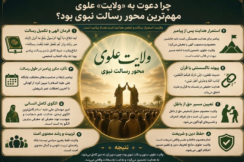 چرا دعوت به ولایت علوی مهم‌ترین محور رسالت نبوی است؟