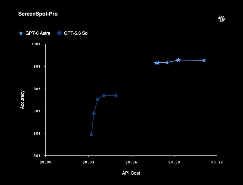 مرور بنچمارکهای GPT-6 Astra؛ آیا مدل جدید OpenAI واقعاً از رقبا بهتر است؟ مرور بنچمارکهای GPT-6 Astra؛ آیا مدل جدید OpenAI واقعاً از رقبا بهتر است؟