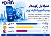 همراه اول رکورددار رومینگ بین‌الملل در ایران
