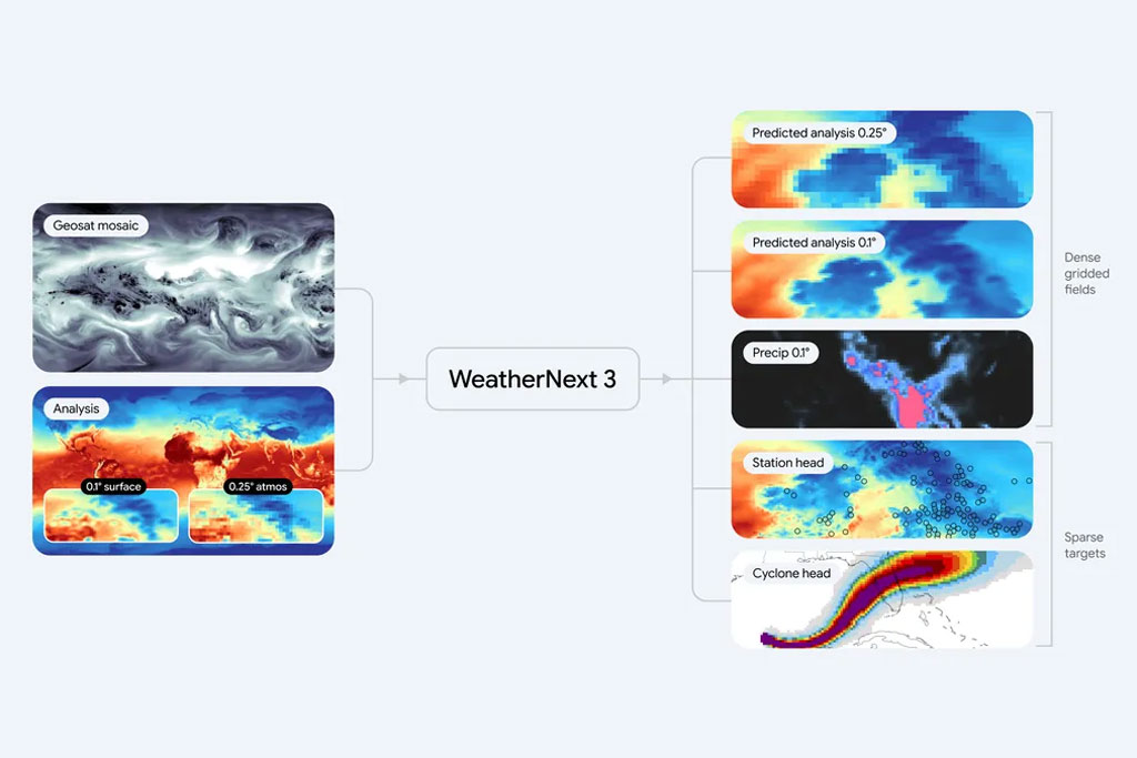 مدل پیش‌بینی آب‌وهوای WeatherNext 3